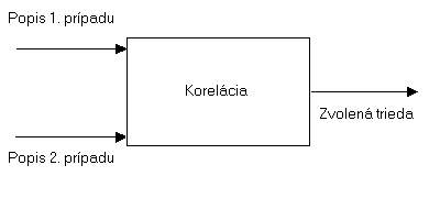 Korelacia