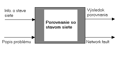 Porovnanie so stavom siete