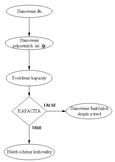 Zskanie schmy signlneho plnu kriovatky