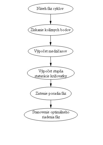 Nvrh svetelnej signalizcie